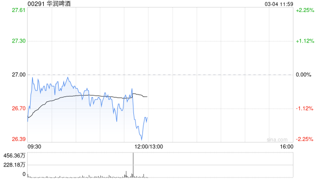 大摩：升华润啤酒目标价至36港元 料白酒业务续亏损-313啦实用网