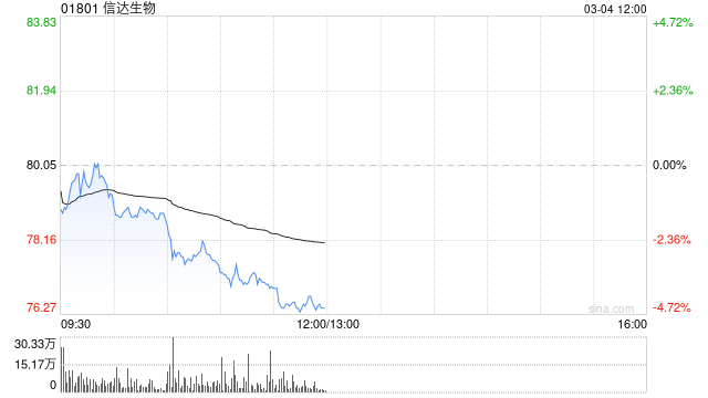 大摩：中国生科板块催化剂集中下半年 重新覆盖信达生物予“增持”评级-313啦实用网