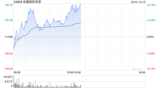 佳鑫国际资源盘中涨超7% 机构看好钨价中枢持续抬升-313啦实用网