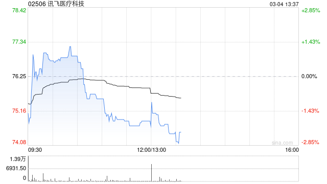 国投证券：首予讯飞医疗科技“买入-A”的投资评级 星火模型赋能全域医疗-313啦实用网