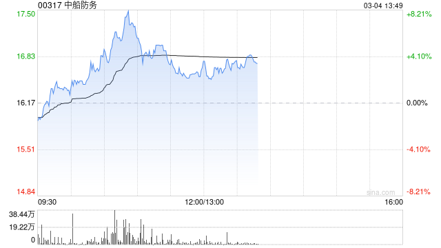 中船防务盘中涨超8% 机构看好船价后续有望上行-313啦实用网