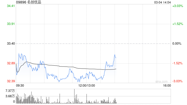 名创优品于3月3日耗资约23.22万美元回购约5.56万股-313啦实用网