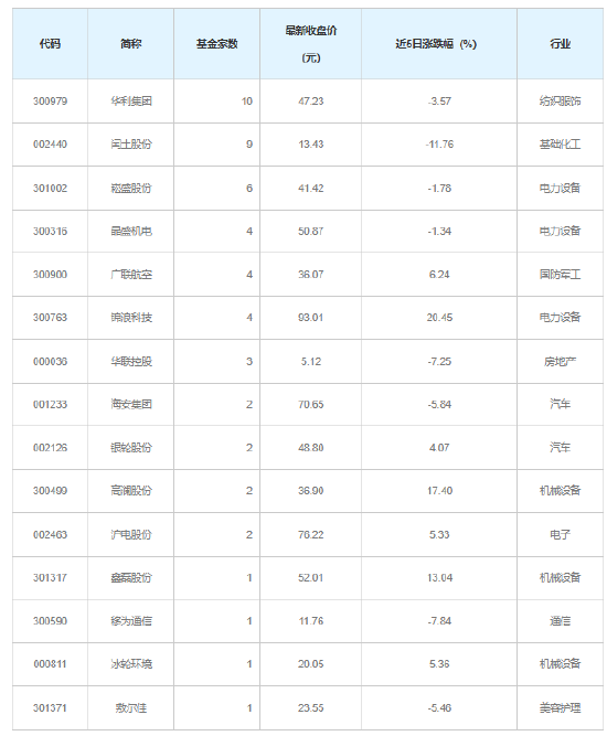 基金最新调研股名单出炉，涉及10个行业-313啦实用网