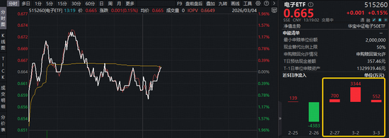 超140亿主力资金爆买!涨价+AI双线驱动,电子ETF(515260)盘中拉升1.3%,近3日连续吸金4596万元!-313啦实用网