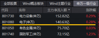 超140亿主力资金爆买!涨价+AI双线驱动,电子ETF(515260)盘中拉升1.3%,近3日连续吸金4596万元!