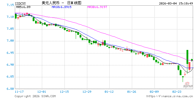 人民币突袭6.8！3%暴涨背后，央行为啥突然踩刹车？-313啦实用网