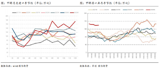甲醇市场分析:进口格局与国内供需观察