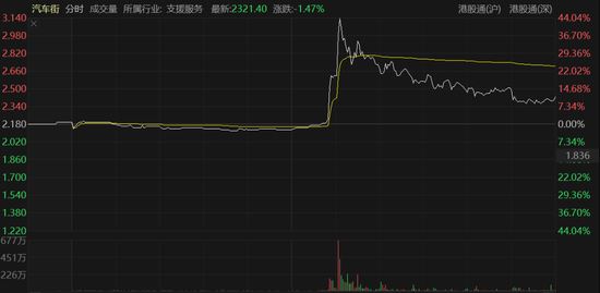 咸鱼翻身?二手车大佬底部反转暴涨44%,下周将被剔出港股通-313啦实用网