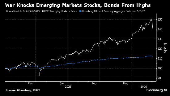 伊朗战争引发新兴市场暴跌 投资吸引力锐减-313啦实用网