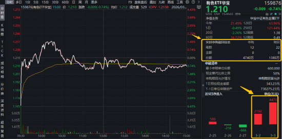中东地缘事件，如何推升铝价？HALO策略火速走红，有色ETF（159876）盘中摸高1.56%，获资金净申购3360万份！-313啦实用网