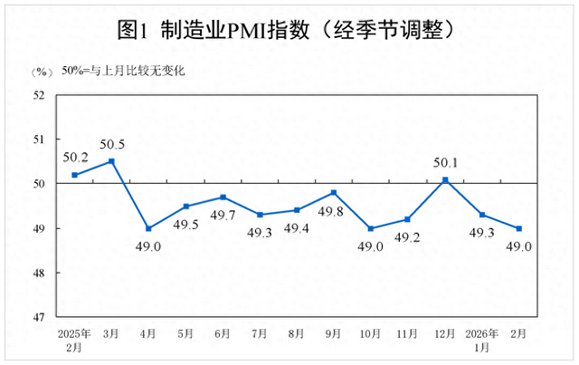 受春节假期影响,2月制造业PMI有所回落、服务业景气水平回升-313啦实用网