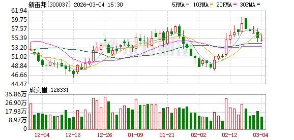 新宙邦:公司目前整体产能利用率保持在较高水平-313啦实用网