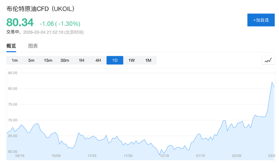 美伊战争爆发后油价首现回落：贝森特承诺护航波斯湾，暗示更多措施将至-313啦实用网