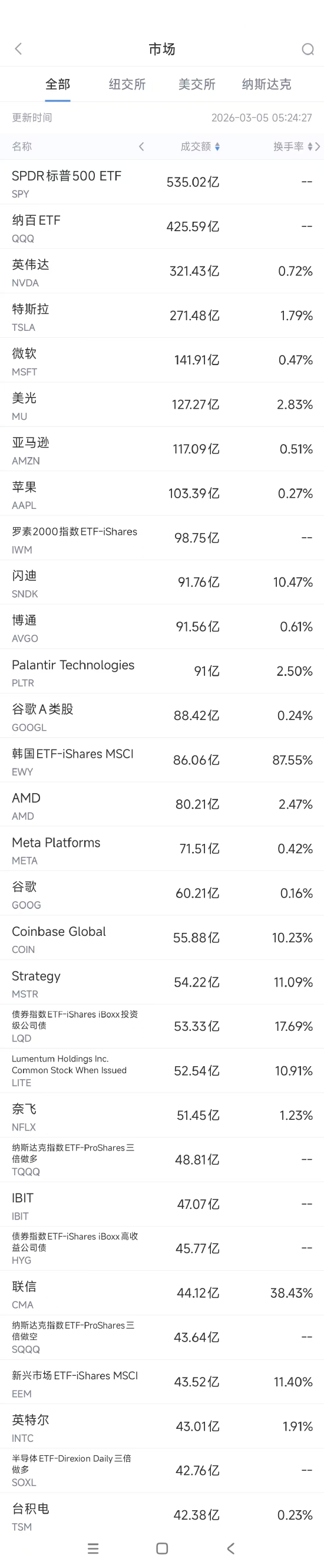 3月5日美股成交额前20:特斯拉获美银青睐,被称为“自动驾驶领域的领导者”-313啦实用网