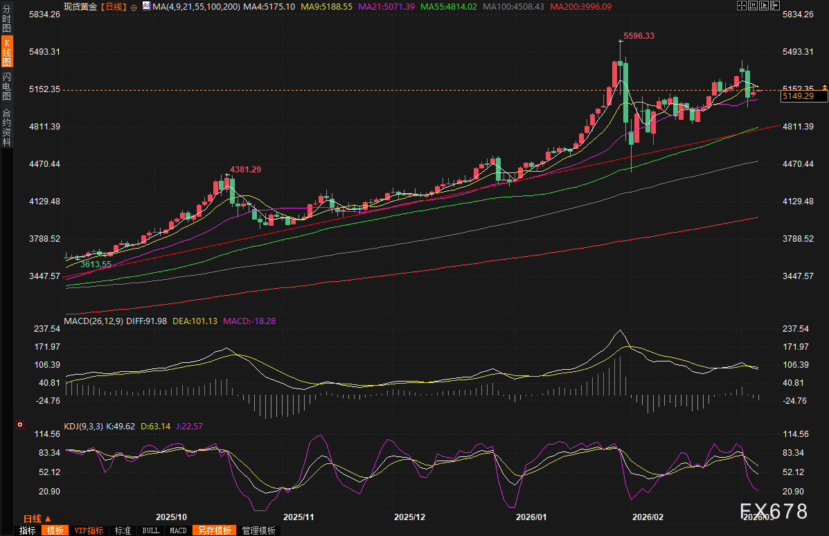 黄金交易提醒:美伊战火持续!金价企稳反弹近1%,更多涨势在后面?