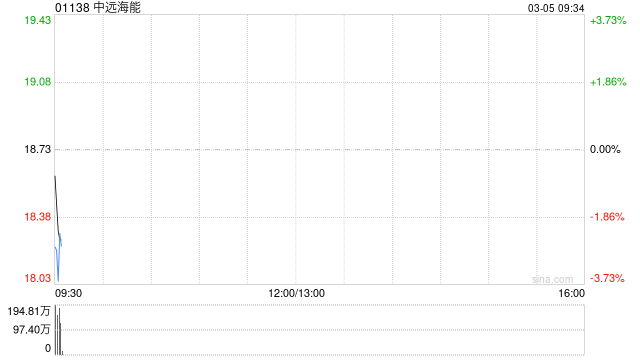 中远海能遭Pacific Asset Management Co., Ltd.减持1526.2万股 每股作价约19.59港元-313啦实用网