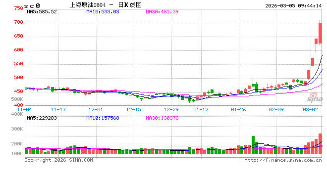 开盘|国内期货主力合约涨跌不一，SC原油涨近10%