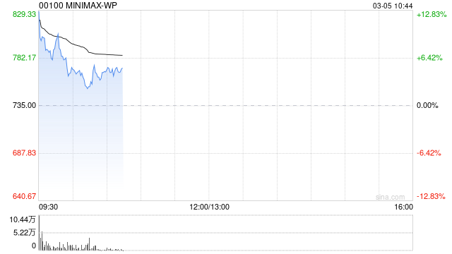 国信证券：维持MINIMAX-WP“优于大市”评级 模型能力提升推动业务阶梯式增长-313啦实用网