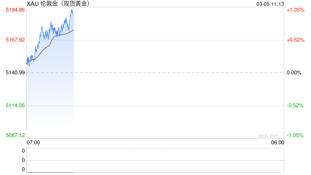 摩根士丹利：疲软只是暂时，紧张局势或推动金价迈向5700美元