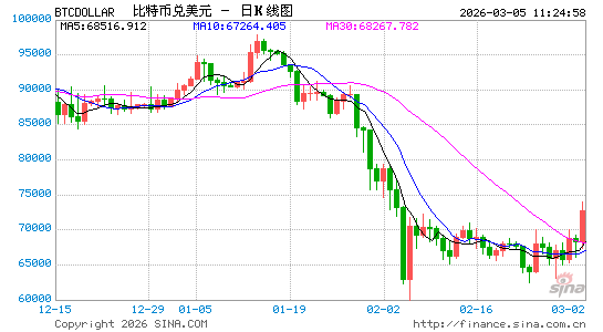 锁定5万枚Blackwell“入场券”：比特币矿商IREN转型AI云服务商-313啦实用网