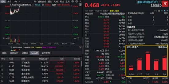 反弹来了！港股通创新药ETF（520880）大涨超3%！中国生物制药新签大单，创移植赛道最大规模交易-313啦实用网