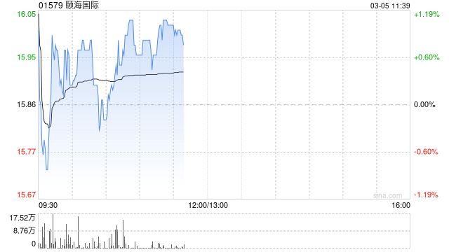 高盛：升颐海国际评级至“买入” 调高目标价至18.7港元-313啦实用网