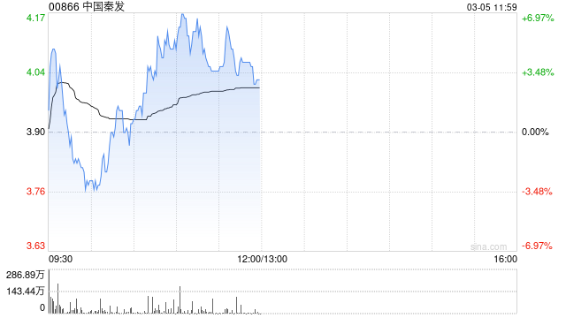 中国秦发午前涨超4% 公司拟配股净筹超3亿港元-313啦实用网