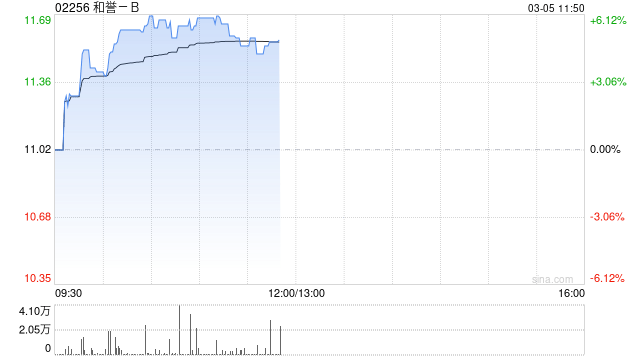 和誉-B午前涨逾5% 公司连续第二年实现盈利-313啦实用网