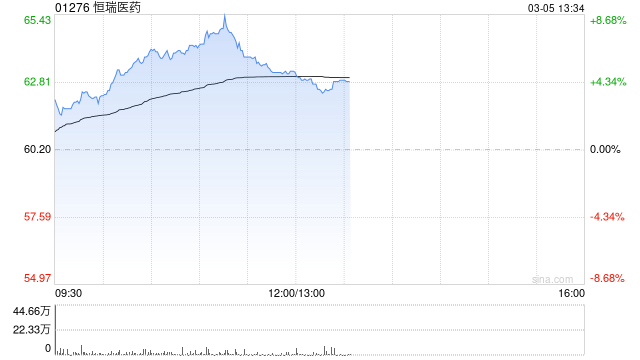 恒瑞医药午后涨超4% 两款注射液获批临床将于近期开展临床试验-313啦实用网