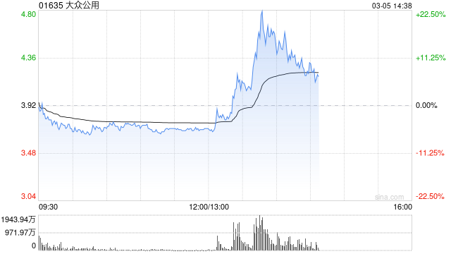 港股燃气股午后快速拉升,大众公用现涨超23%-313啦实用网