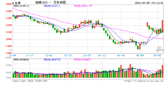 快讯：烧碱主力合约触及涨停