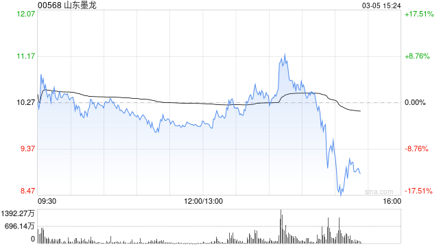 港股油气设备股尾盘跳水，山东墨龙跌超14%，伊朗称未封锁霍尔木兹海峡-313啦实用网