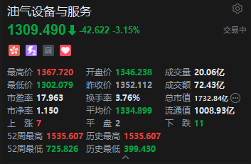 港股油气设备股尾盘跳水，山东墨龙跌超14%，伊朗称未封锁霍尔木兹海峡