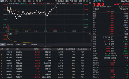 石化股继续猛攻，化工ETF（516020）盘中涨超1%！机构高呼板块进入“击球区”-313啦实用网