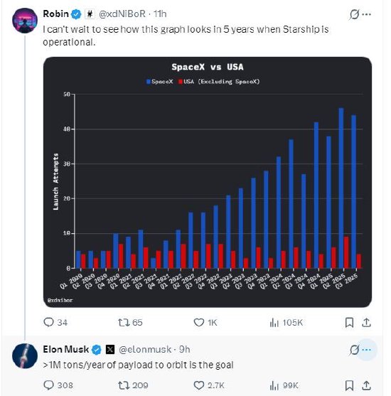 马斯克称星舰目标是每年将100万吨有效载荷送入轨道-313啦实用网