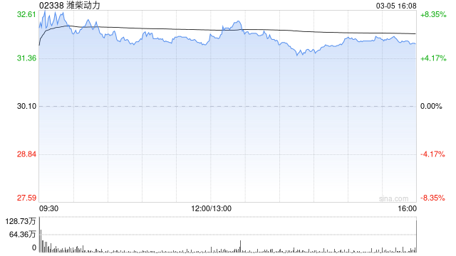 富瑞：升潍柴动力目标价至38.4港元 重申“买入”评级-313啦实用网