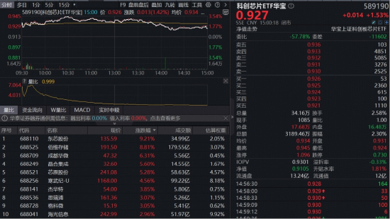拥抱AI超级红利，存储芯片涨声不断！佰维存储、东芯股份接力领涨，“全芯”科创芯片ETF（589190）上探逾3%-313啦实用网