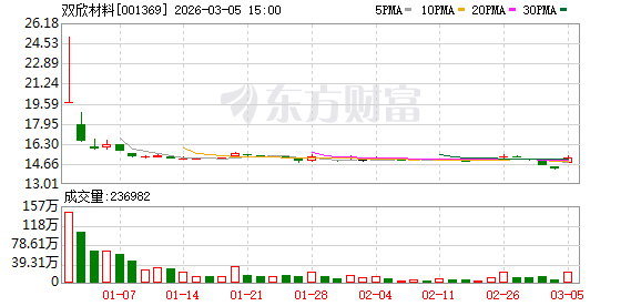 双欣材料：公司DMC、EMC、DEC产品广泛用于新能源汽车、储能、消费电子及电动工具等-313啦实用网