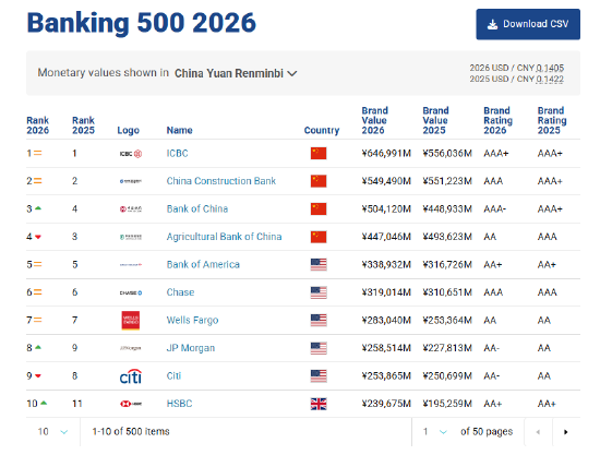 2026年全球银行品牌价值500强发布：工行建行中行农行位列前四-313啦实用网
