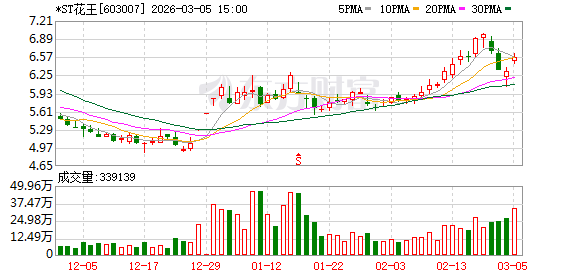 *ST花王申请撤销退市风险警示及其他风险警示-313啦实用网