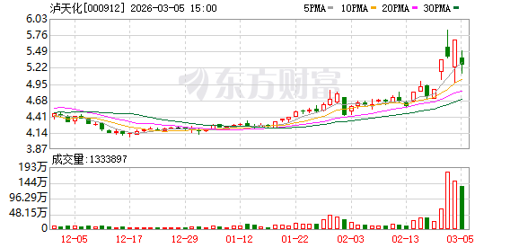 泸天化：下属全资子公司九禾股份有限公司未承接四川省化肥储备任务，承接国家化肥储备任务-313啦实用网