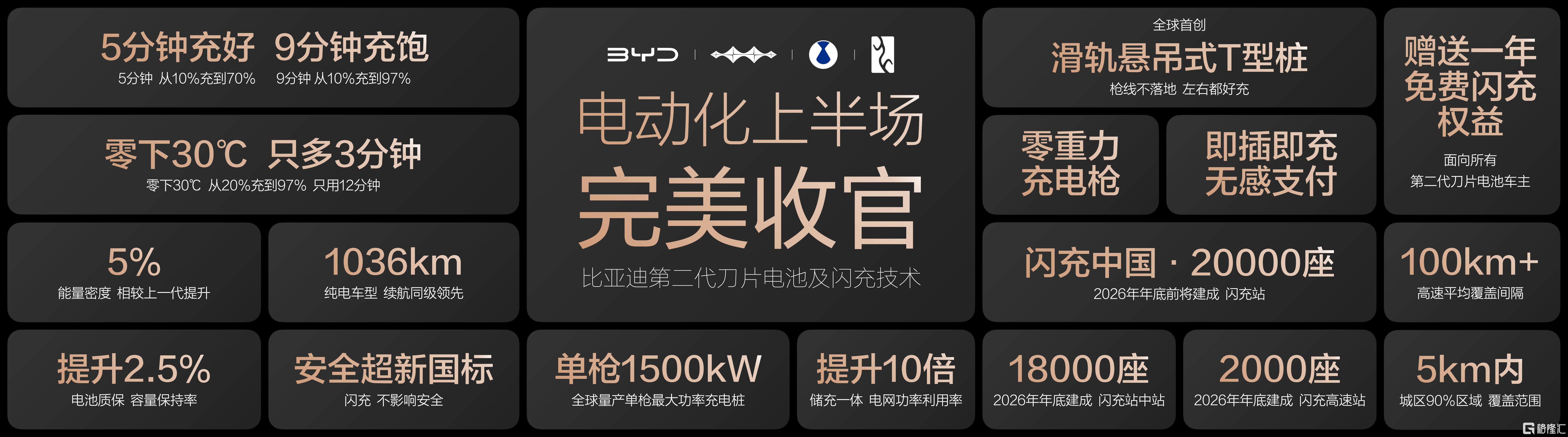 电动化上半场完美收官：比亚迪发布第二代刀片电池及闪充技术-313啦实用网