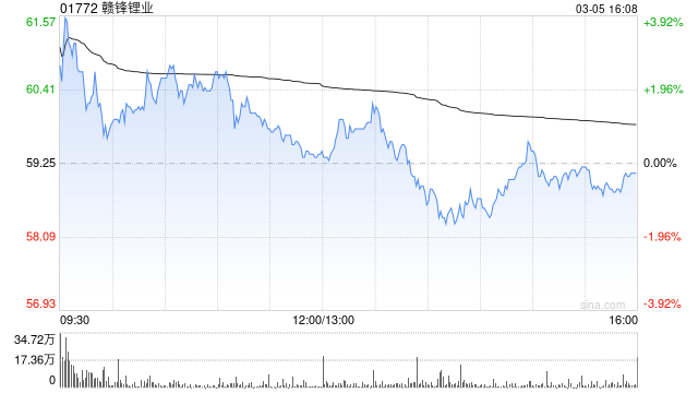 赣锋锂业遭小摩增持约281.45万股 每股作价约69.04港元-313啦实用网