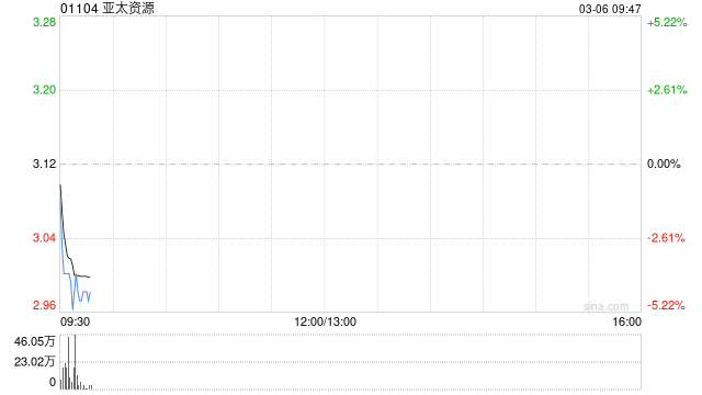 亚太资源遭PIA Ltd减持66万股 每股作价3.1712港元-313啦实用网