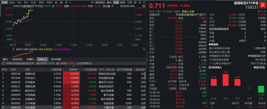 重磅！美通过2026年NASA授权法案，商业航天含量65%的通用航空ETF（159231）劲升1.43%，资金持续加码-313啦实用网