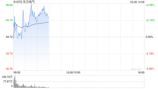东方电气早盘涨逾3% 中信建投证券维持“买入”评级-313啦实用网