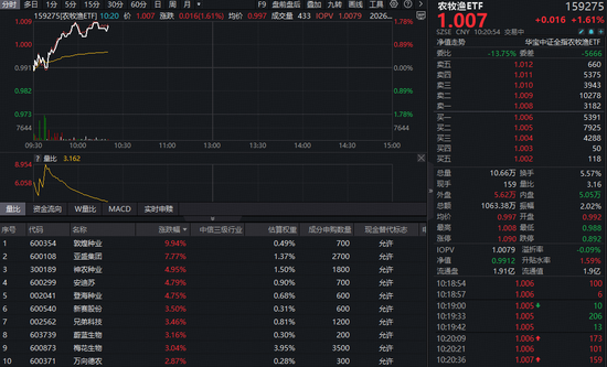 种业股集体猛攻，敦煌种业涨停！全市场唯一农牧渔ETF（159275）大涨1.61%，行情彻底点燃？-313啦实用网