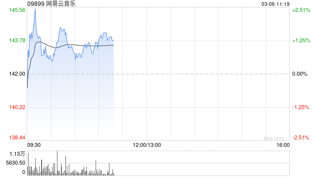 东方证券：维持网易云音乐“买入”评级 会员数及ARPU有望双增-313啦实用网