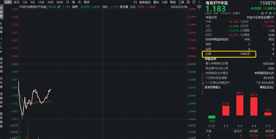 资金大举加仓！HALO交易核心受益赛道，有色ETF（159876）获实时净申购1680万份，此前4日狂揽1.14亿元！-313啦实用网