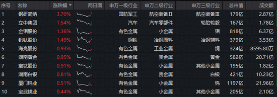 资金大举加仓！HALO交易核心受益赛道，有色ETF（159876）获实时净申购1680万份，此前4日狂揽1.14亿元！